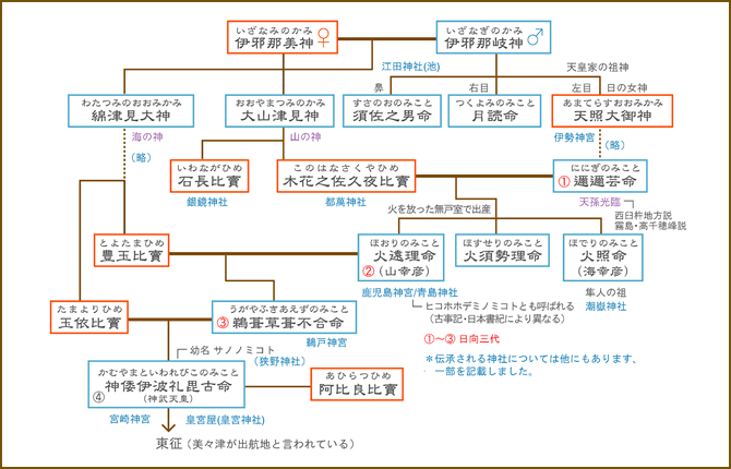 神々の系図詳細