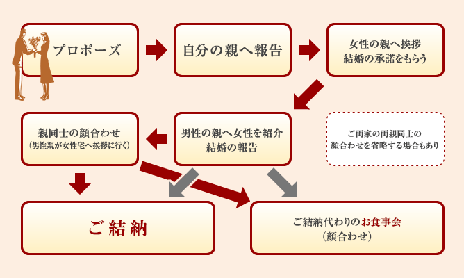 プロポーズからご結納までのダンドリ