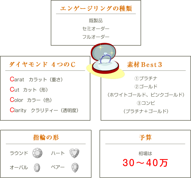 エンゲージ・リング（婚約指輪）詳細