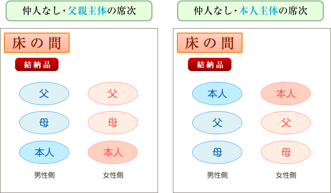 仲人なし 父親主体と本人主体の席次の違い