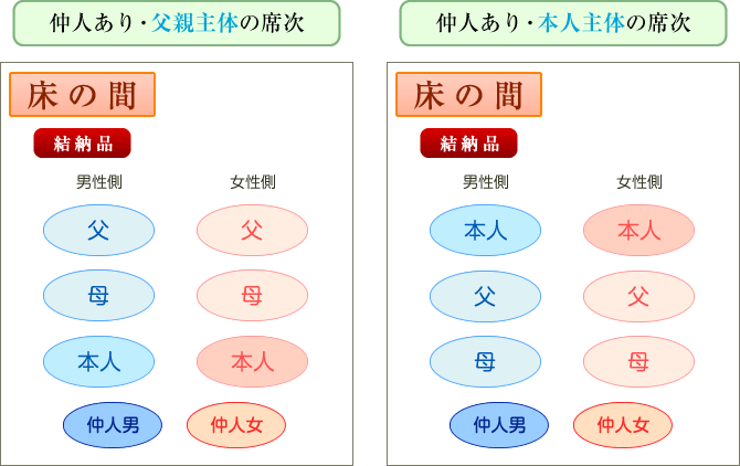 仲人あり 父親主体と本人主体の席次の違い