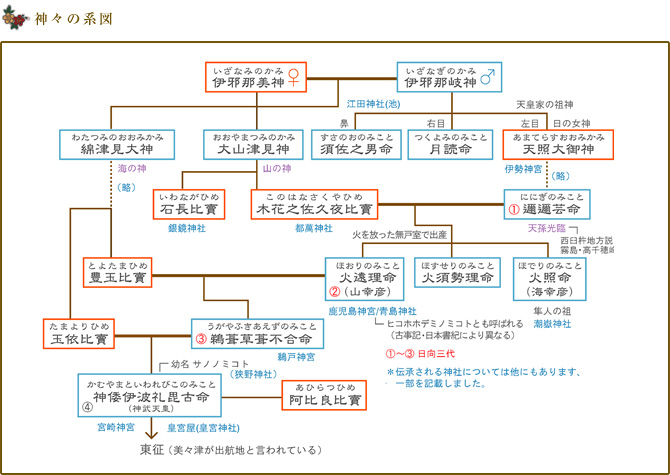 神々の系図